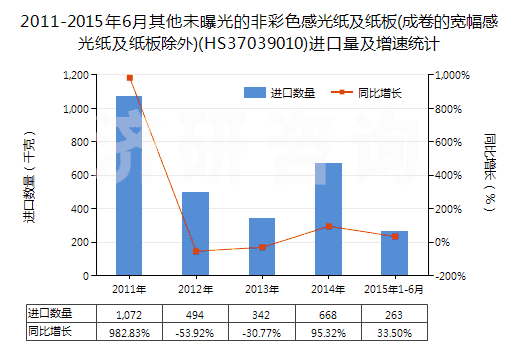 2011-2015年6月其他未曝光的非彩色感光紙及紙板(成卷的寬幅感光紙及紙板除外)(HS37039010)進(jìn)口量及增速統(tǒng)計